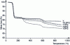 Figure 29 - Thermogravimetric analysis (under nitrogen) of plaster samples + grey polyurethane foam shavings