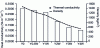 Figure 33 - Relationship between thermal conductivity and density for Series II samples