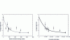 Figure 11 - Evolution of plant fiber length in a polypropylene matrix in an internal mixer as a function of specific energy and cumulative deformation [9]