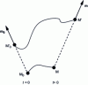 Figure 12 - Kinematics of the distance between two neighbouring particles