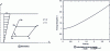 Figure 13 - Study of two adjacent particles in simple shear