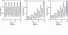 Figure 17 - Two-dimensional flow. Evolution of mean elongation with time (a = 1/2; b = 1/9; L = 2 π, M0(0; 0.25))