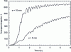 Figure 25 - Evolution of average elongation over time for mixing elements with thicknesses of 5 and 10 mm [6].