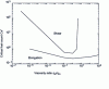Figure 8 - Evolution of the critical capillary number Ca* with the viscosity ratio ηd/ηm [13]