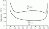 Figure 13 - Strain distribution as a function of
initial position in the screw channel and the ratio Qp/Qc [5]