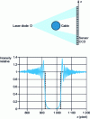 Figure 9 - Diameter measurement system using non-collimated beam and diffraction bangs (SIKORA document)