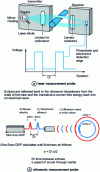 Figure 29 - Diameter measurement using laser or ultrasonic probes (doc. BetaLaserMike)