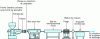 Figure 3 - Different stages in a profile extrusion line (Eastmann doc.)