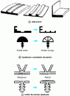 Figure 10 - Design recommendations for profiles [6]