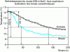 Figure 40 - Evolution of average mold and base temperatures during cooling