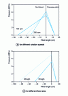 Figure 17 - Evolution of fill length upstream of a reverse pitch