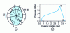 Figure 19 - Circumferential flow around a mixer (a ) and corresponding pressure profile (b )