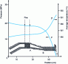 Figure 13 - Tube die: evolution of pressure (P ) and mean temperature () along the flow path