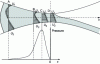 Figure 18 - Schematic representation of the flow between the calender rolls and the pressure distribution in the case of non-zero friction