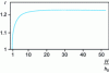 Figure 19 - Change in thickness recovery with bead height