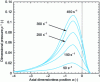 Figure 26 - Influence of critical shear rate on pressure distribution in the calender nip