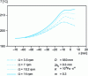 Figure 34 - Change in average polymer temperature along the contact between the cylinders for different cylinder rotation speeds