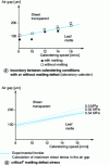 Figure 40 - Conditions for the occurrence of matting defects: experiments on a laboratory calender and determination of critical shear stress