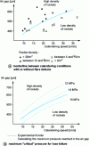 Figure 41 - Conditions for the occurrence of rocket defects: measurement of rocket density as a function of cylinder speed and air gap, determination of a boundary between acceptable and unacceptable calendering conditions, and comparison of this experimental boundary with the calculation of maximum pressure.