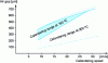 Figure 49 - Prediction of processing conditions on an industrial calender (roller diameter 500 mm) based on observations of defects on a laboratory calender (roller diameter 150 mm) and the use of a calculation model.