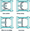 Figure 31 - Closing kinematics of a toggle-joint system