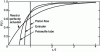 Figure 14 - Cumulative function of residence time distribution in different systems (from [3])