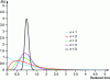 Figure 16 - Evolution of the DTS of a RCPA cascade with the number of reactors (after Houzelot, [J 4 014])