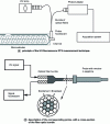 Figure 6 - Principle of the UV-fluorescence DTS measurement technique and description of the corresponding probe, with a cross-section of the fiber optic bundle.