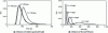 Figure 8 - Influence of rotation speed (at 6 kg/h) and flow rate (at 100 rpm) on differential SDR E(t) (from [19])
