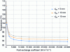 Figure 32 - Evolution of polymer core temperature as a function of exchange coefficient for different channel distances (configuration shown in Fig. 22c)