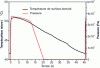 Figure 6 - Experimental mold surface temperature and pressure during shaping of PP part