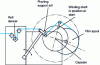 Figure 16 - Axial winding principle [1]