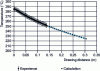 Figure 24 - Comparison between model and experiment [28] – Evolution of temperature profile – PET extruded at 286 °C