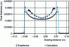 Figure 26 - Comparison between model and experiment [28] – Final thickness profile – PET extruded at 286°C