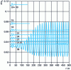 Figure 28 - Thickness evolution over time for increasing stretching rates [8]