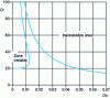 Figure 40 - Stretchability limits in the (Dr, De ) plane, for a zero value of aspect ratio A [8]