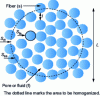 Figure 3 - Fibrous microstructure with monodisperse porosity