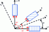 Figure 2 - Main material reference frame (x1, x2), reference frame associated with the mold (x, y), directions for measuring permeability tensor components by frontal flow (I, II, III)