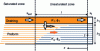 Figure 6 - Infusion model with a draining layer (index 1 medium) that feeds resin to the preform (index 2) in the unsaturated zone.