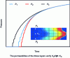 Figure 7 - Pressure evolution measured in layers 1-3 of figure 4 at the same distance from the injection threshold