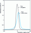 Figure 12 - Equilibrium orientation distribution function, with CI = 0.008 1. Comparison of simple shear (fibers in shear plane) and plane elongation
