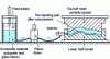 Figure 6 - BMC (Bulk Molding Compound) processing – Feeding a compression chamber mold