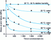 Figure 10 - Influence of ageing at imposed temperature and environment on the stress at fracture of epoxy-mild steel joints measured at 20°C, from [6]