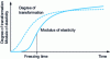 Figure 6 - Evolution over time of the chemical kinetics of chemical adhesives (AMOC) and the associated rheology