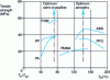 Figure 22 - Tensile strength of welded joints as a function of temperature T H of the mirror (after Ponte and Kreiter)