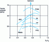 Figure 26 - Tensile strength of a welded joint as a function of the ratio of the stroke SF to the melt thickness L0