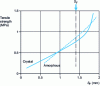 Figure 27 - Determination of welding pressure as a function of stroke