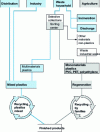 Figure 3 - Main recovery routes for plastics waste (SPMP data)