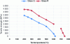 Figure 5 - Tensile strength of virgin filaments as a function of temperature (Owens Corning data)