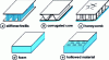 Figure 1 - Different types of sandwich construction
